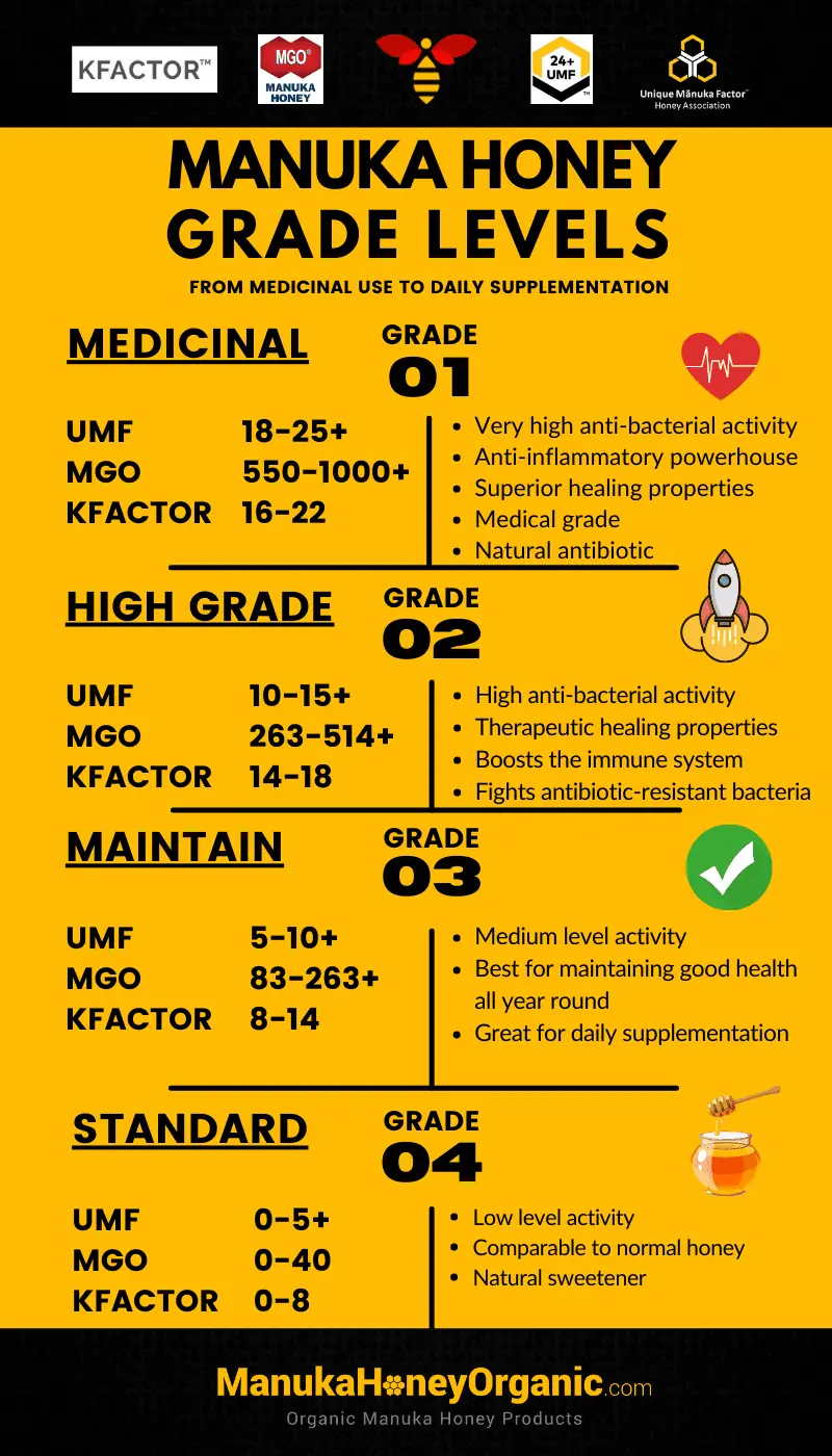 Manuka honey grade levels: UMF, MGO, and KFactor by tier