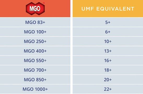 Why choose an ultra-high grade Manuka Honey over mid or low range UMF? - Manuka  Honey of NZ