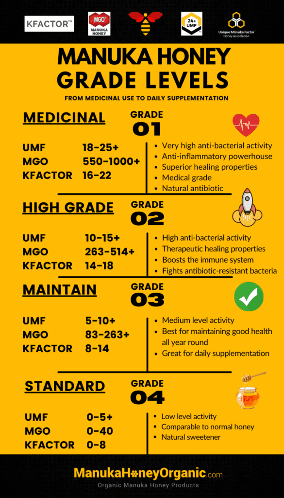 Manuka Honey Grade Levels Strength Chart Info